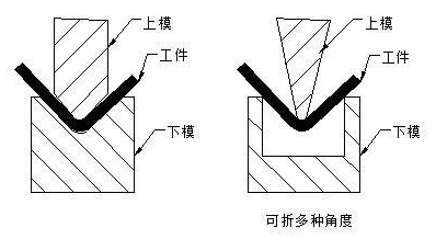 钣金加工中数控折弯加工零件范围及加工精度参数的详细解答-易游网官网-易游(中国)